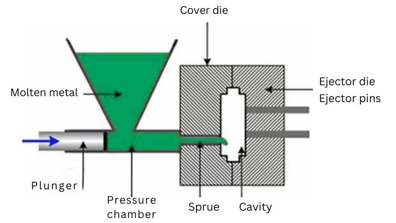 die-casting