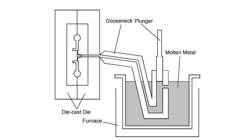 Diagram of die-casting: gooseneck plunger transfers molten metal from furnace into a die-cast mold.