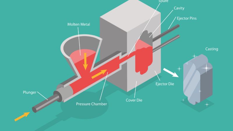 Diagram of die casting: plunger forces molten metal into mold; ejector pins release the solidified casting.