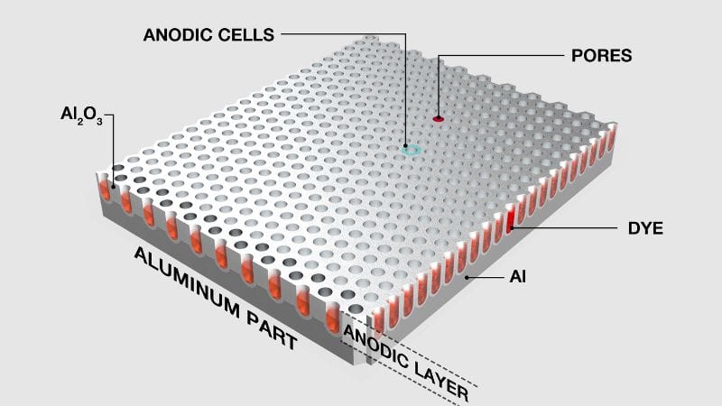 ein Diagramm zum Färben von eloxiertem Aluminium