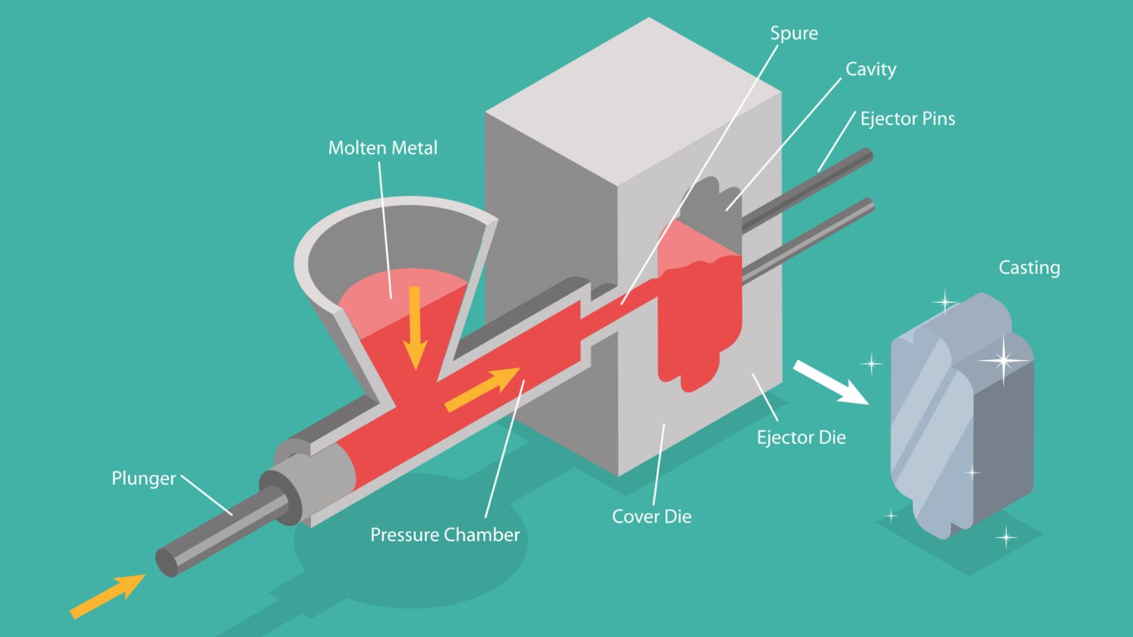 a diagram showing how die casting work