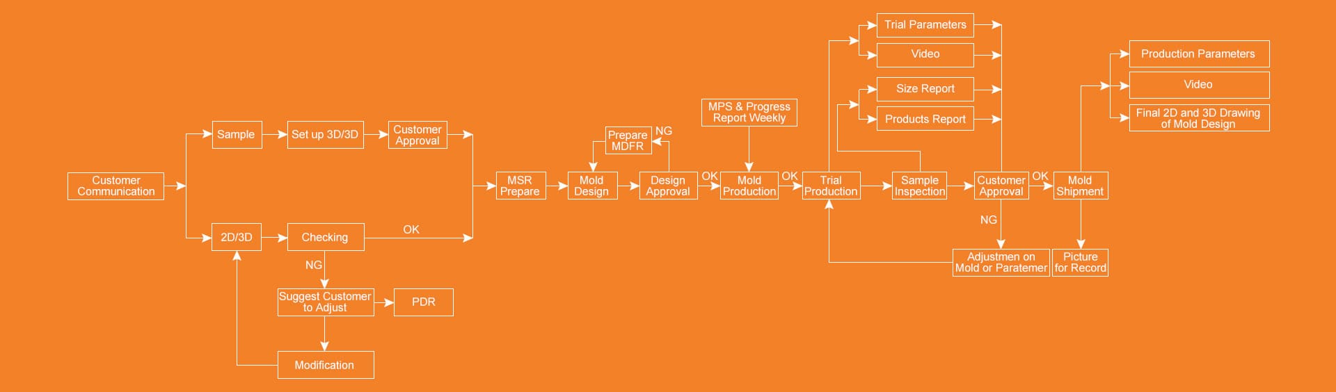 a flow chart of how molds are made by Moldiecasting