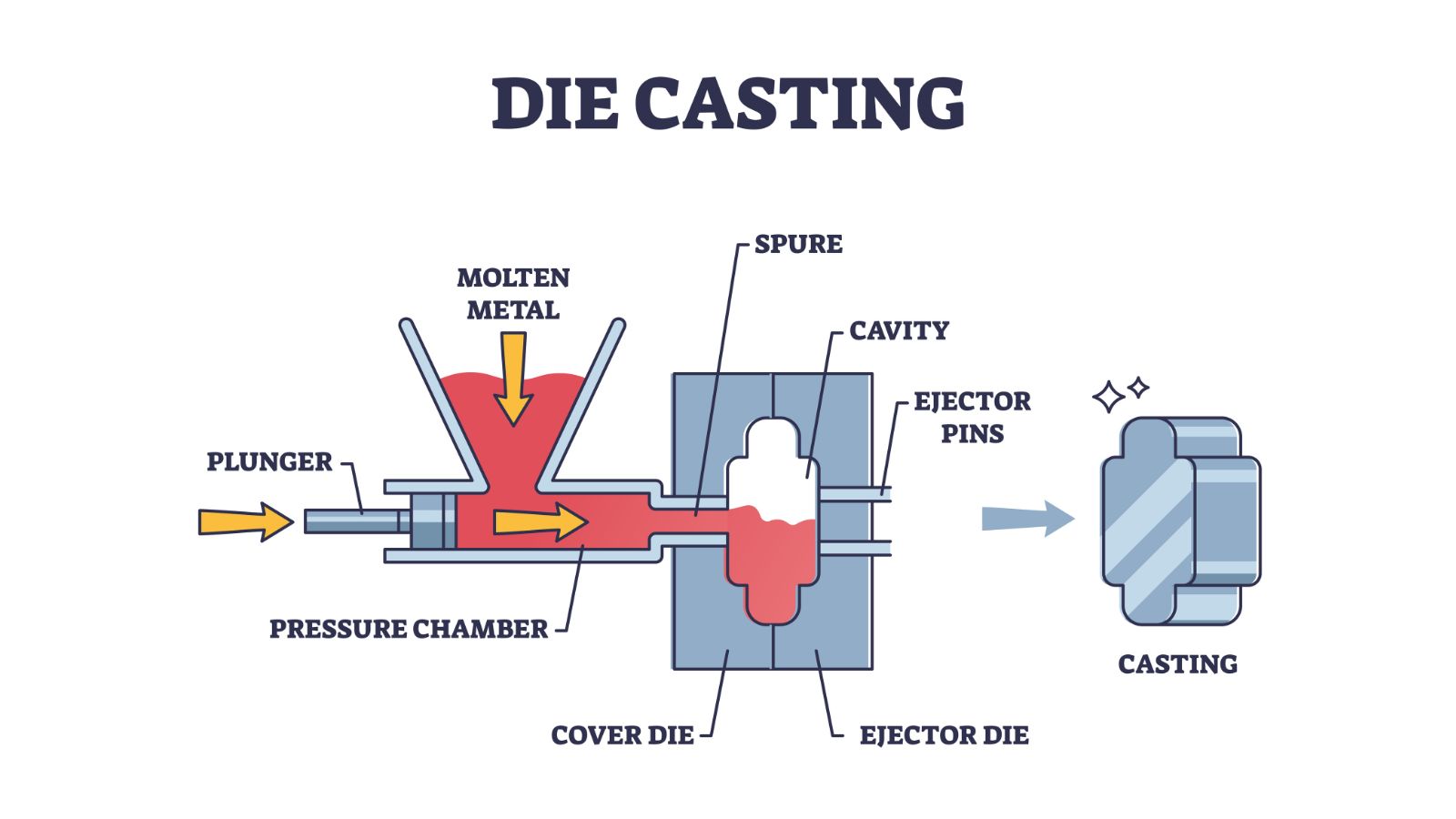 a diagram of die casting